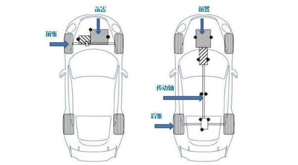 汽车驱动型式表示方法介绍